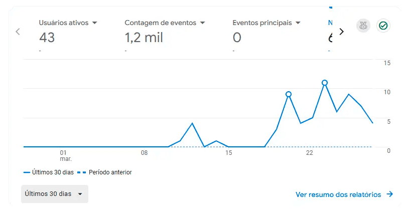 Painel de analytics com gráfico de linha: usuários ativos e eventos ao longo de 30 dias, com crescimento visível após a publicação do site.